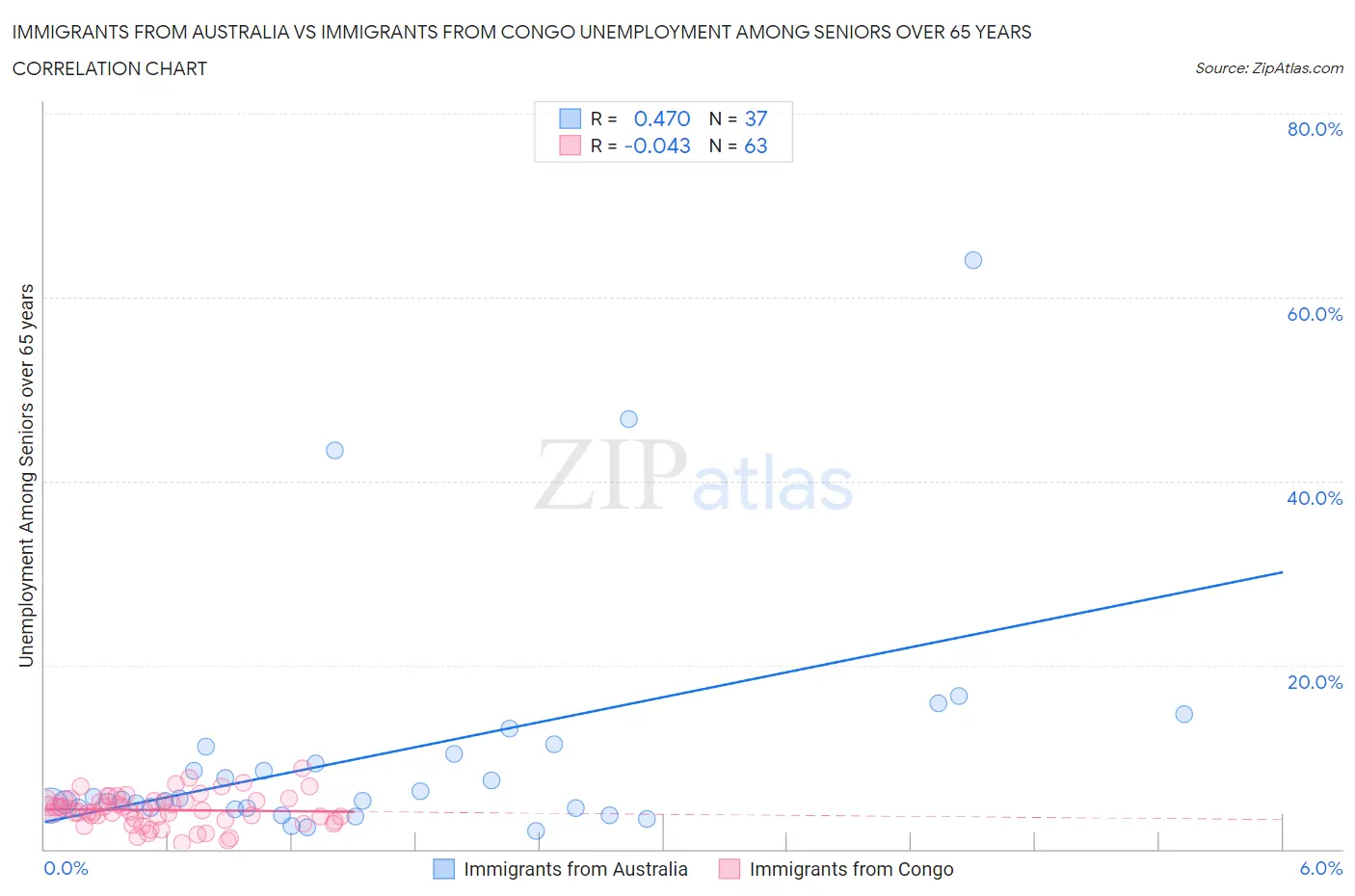 Immigrants from Australia vs Immigrants from Congo Unemployment Among Seniors over 65 years