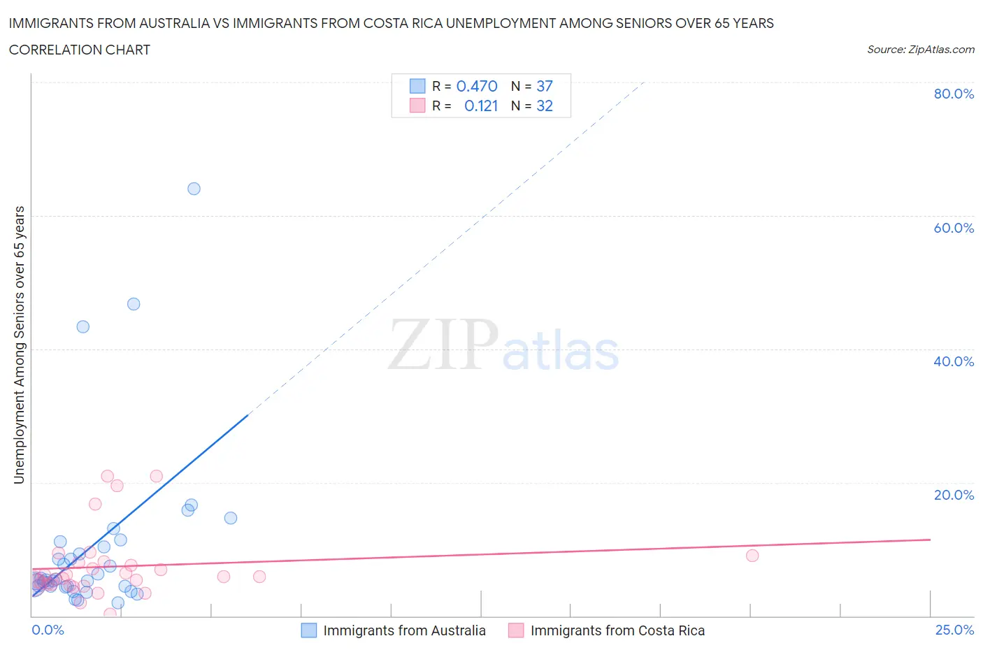 Immigrants from Australia vs Immigrants from Costa Rica Unemployment Among Seniors over 65 years