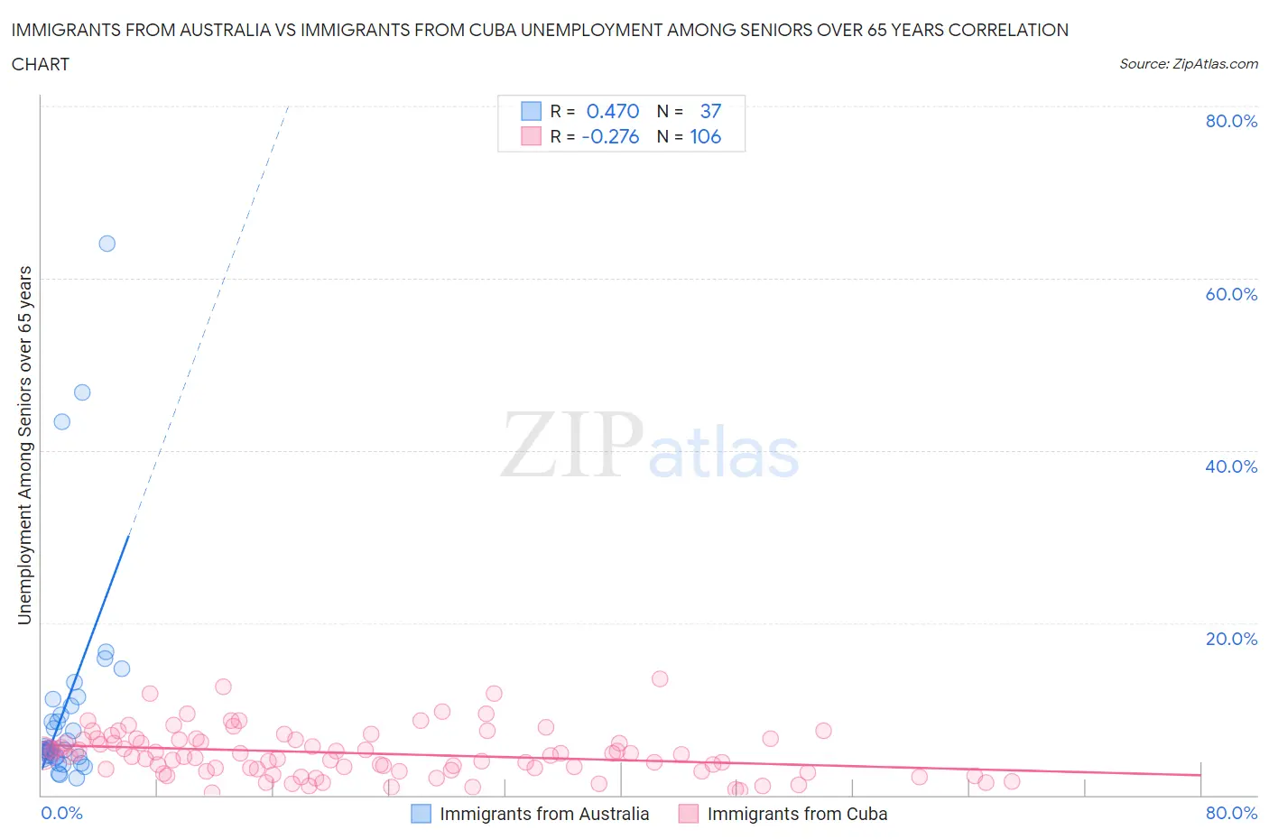 Immigrants from Australia vs Immigrants from Cuba Unemployment Among Seniors over 65 years