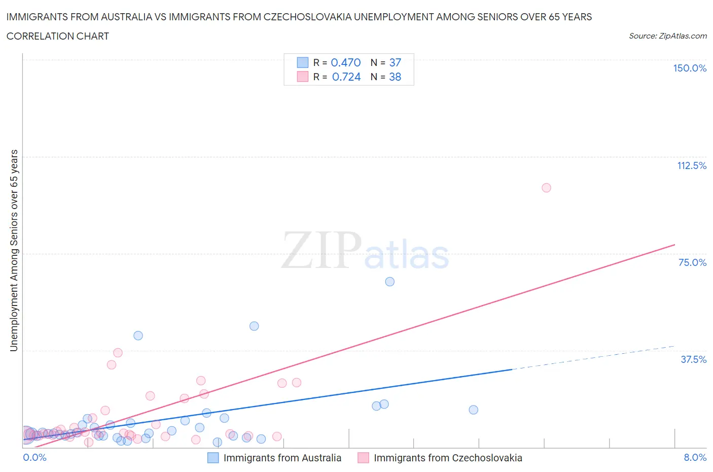 Immigrants from Australia vs Immigrants from Czechoslovakia Unemployment Among Seniors over 65 years