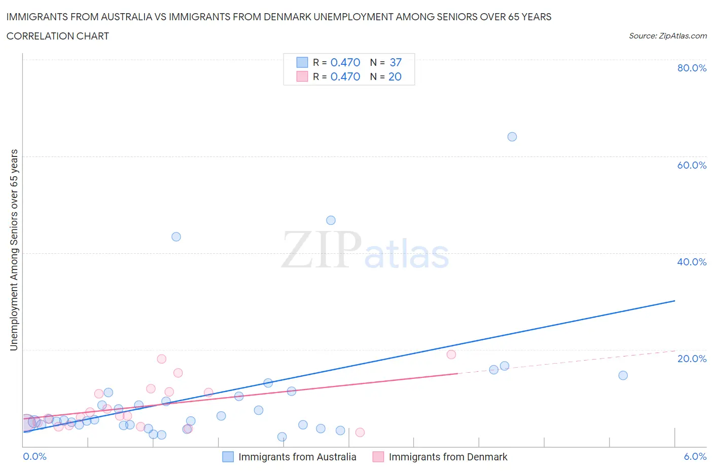 Immigrants from Australia vs Immigrants from Denmark Unemployment Among Seniors over 65 years
