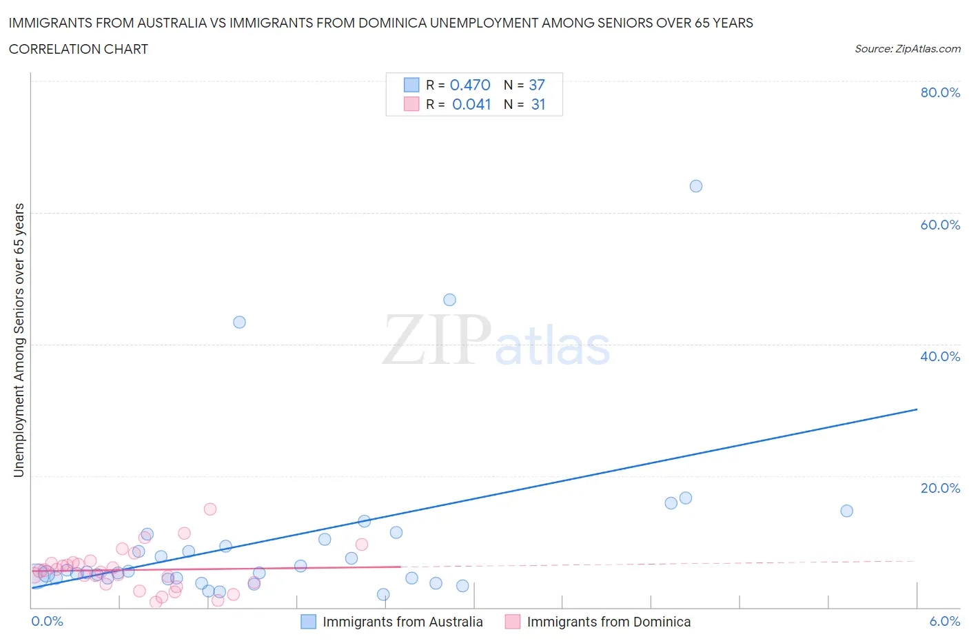 Immigrants from Australia vs Immigrants from Dominica Unemployment Among Seniors over 65 years