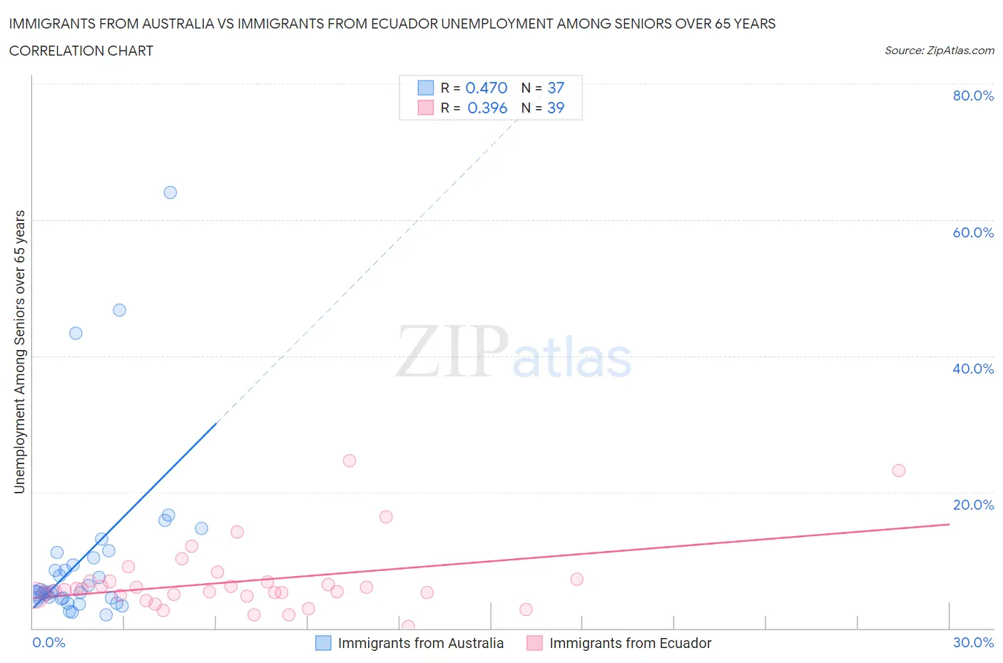 Immigrants from Australia vs Immigrants from Ecuador Unemployment Among Seniors over 65 years