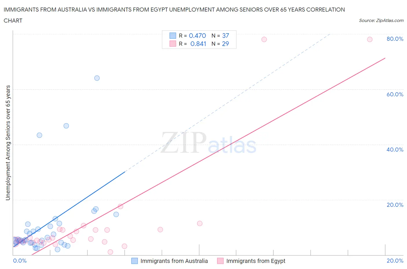 Immigrants from Australia vs Immigrants from Egypt Unemployment Among Seniors over 65 years