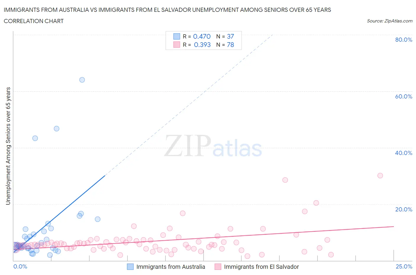 Immigrants from Australia vs Immigrants from El Salvador Unemployment Among Seniors over 65 years