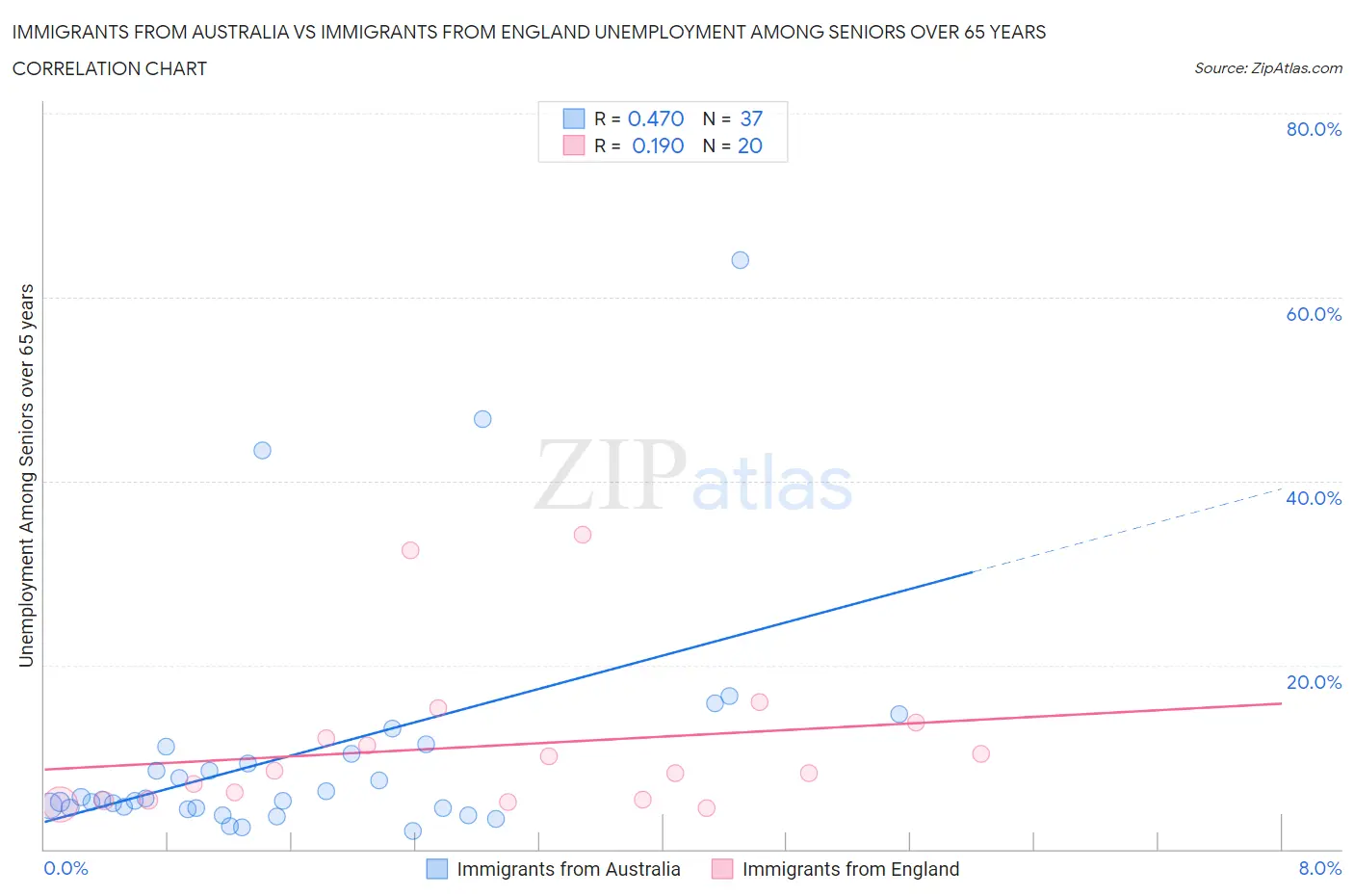 Immigrants from Australia vs Immigrants from England Unemployment Among Seniors over 65 years