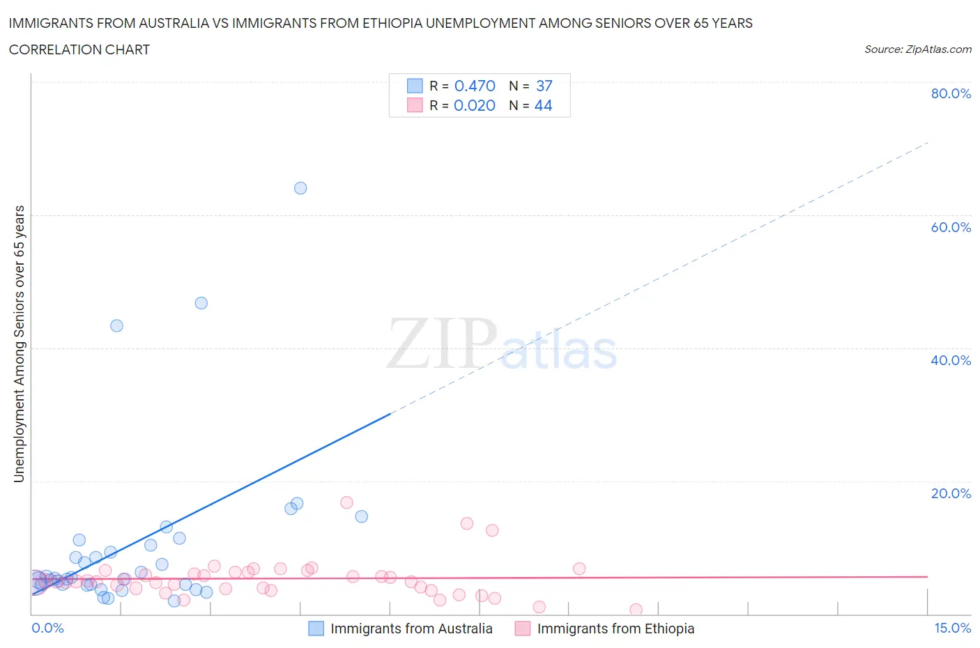 Immigrants from Australia vs Immigrants from Ethiopia Unemployment Among Seniors over 65 years