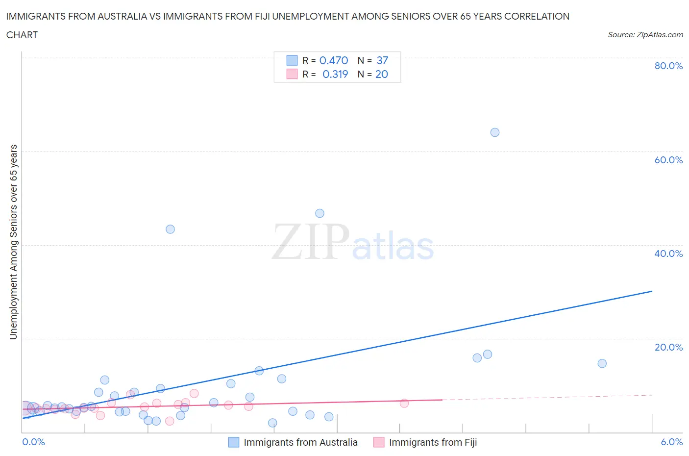 Immigrants from Australia vs Immigrants from Fiji Unemployment Among Seniors over 65 years