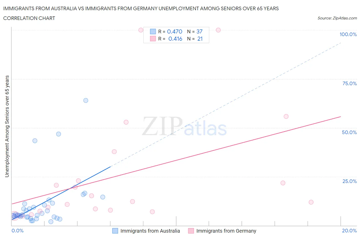 Immigrants from Australia vs Immigrants from Germany Unemployment Among Seniors over 65 years