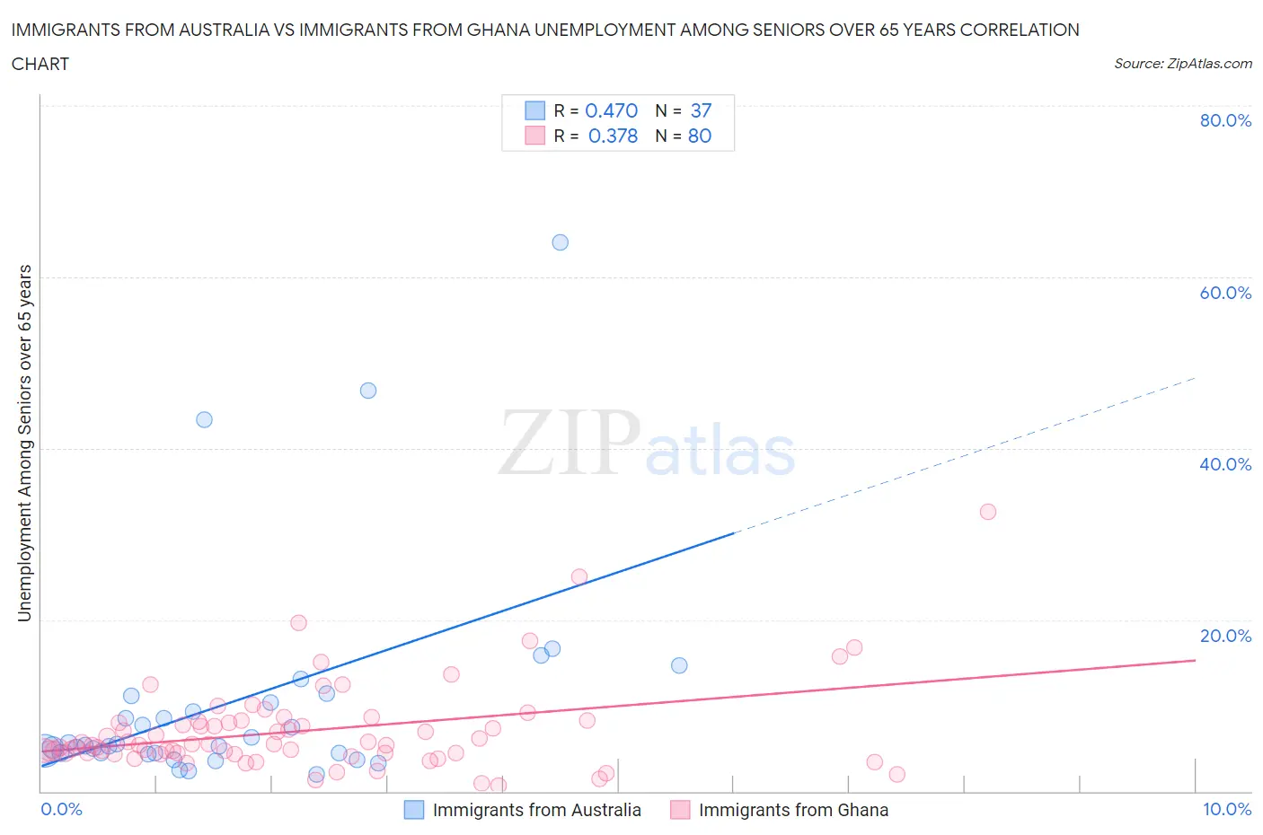 Immigrants from Australia vs Immigrants from Ghana Unemployment Among Seniors over 65 years