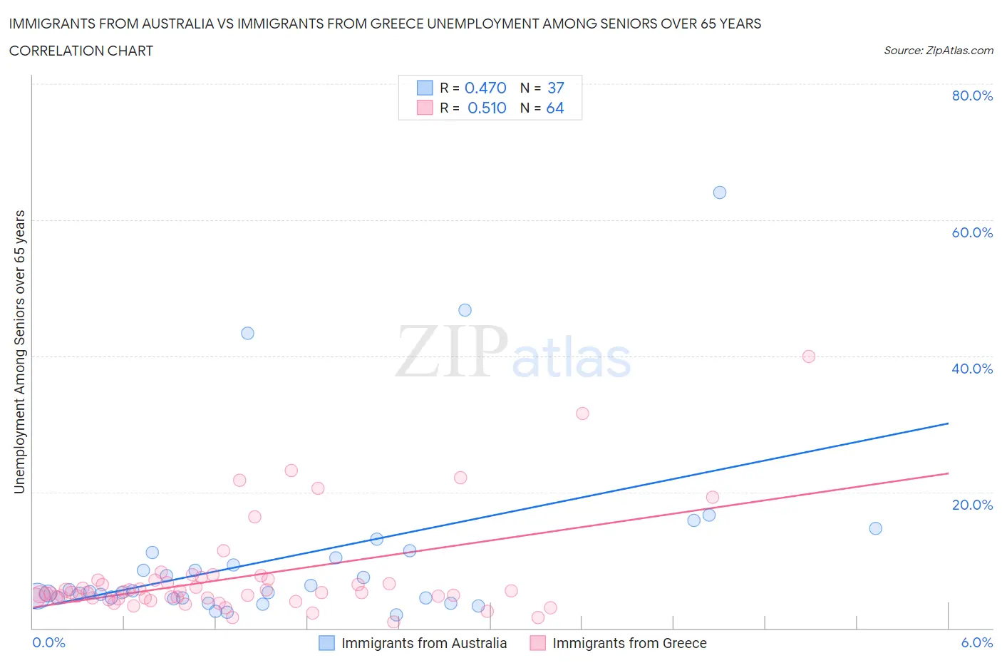 Immigrants from Australia vs Immigrants from Greece Unemployment Among Seniors over 65 years