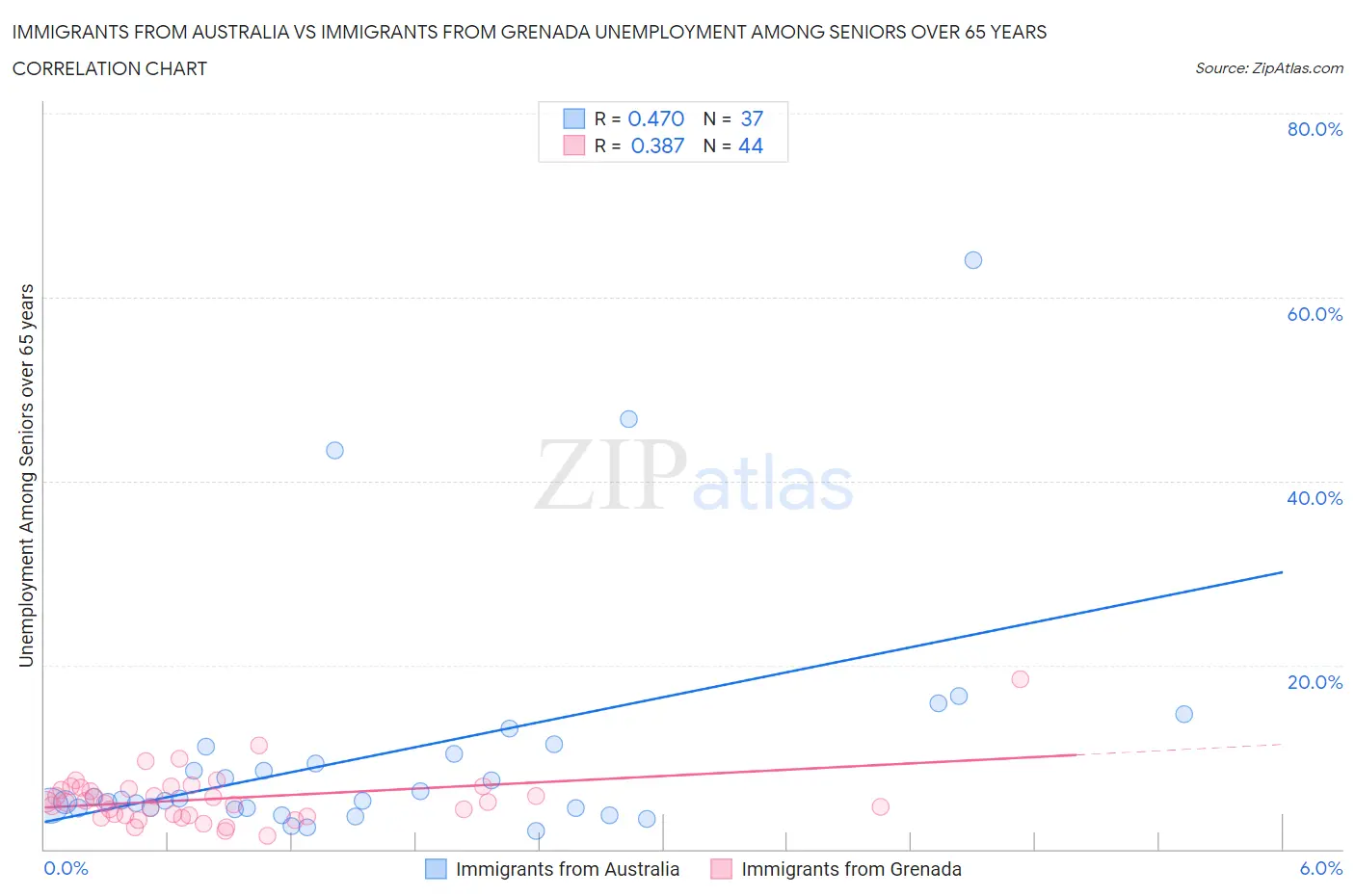 Immigrants from Australia vs Immigrants from Grenada Unemployment Among Seniors over 65 years