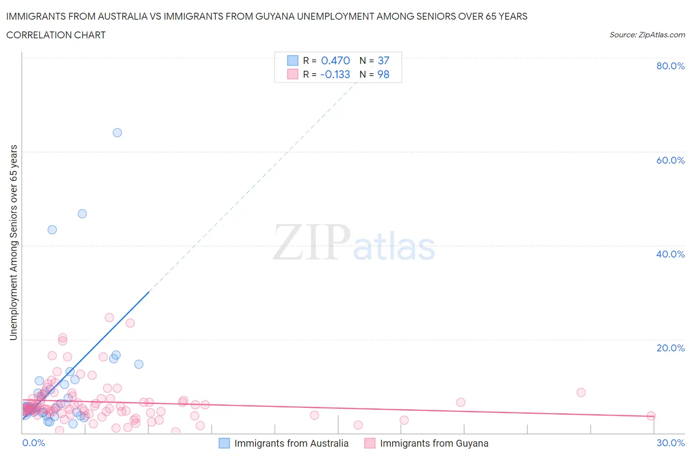 Immigrants from Australia vs Immigrants from Guyana Unemployment Among Seniors over 65 years