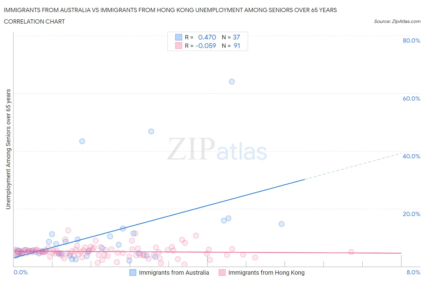Immigrants from Australia vs Immigrants from Hong Kong Unemployment Among Seniors over 65 years