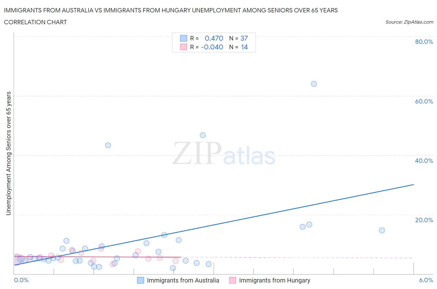 Immigrants from Australia vs Immigrants from Hungary Unemployment Among Seniors over 65 years