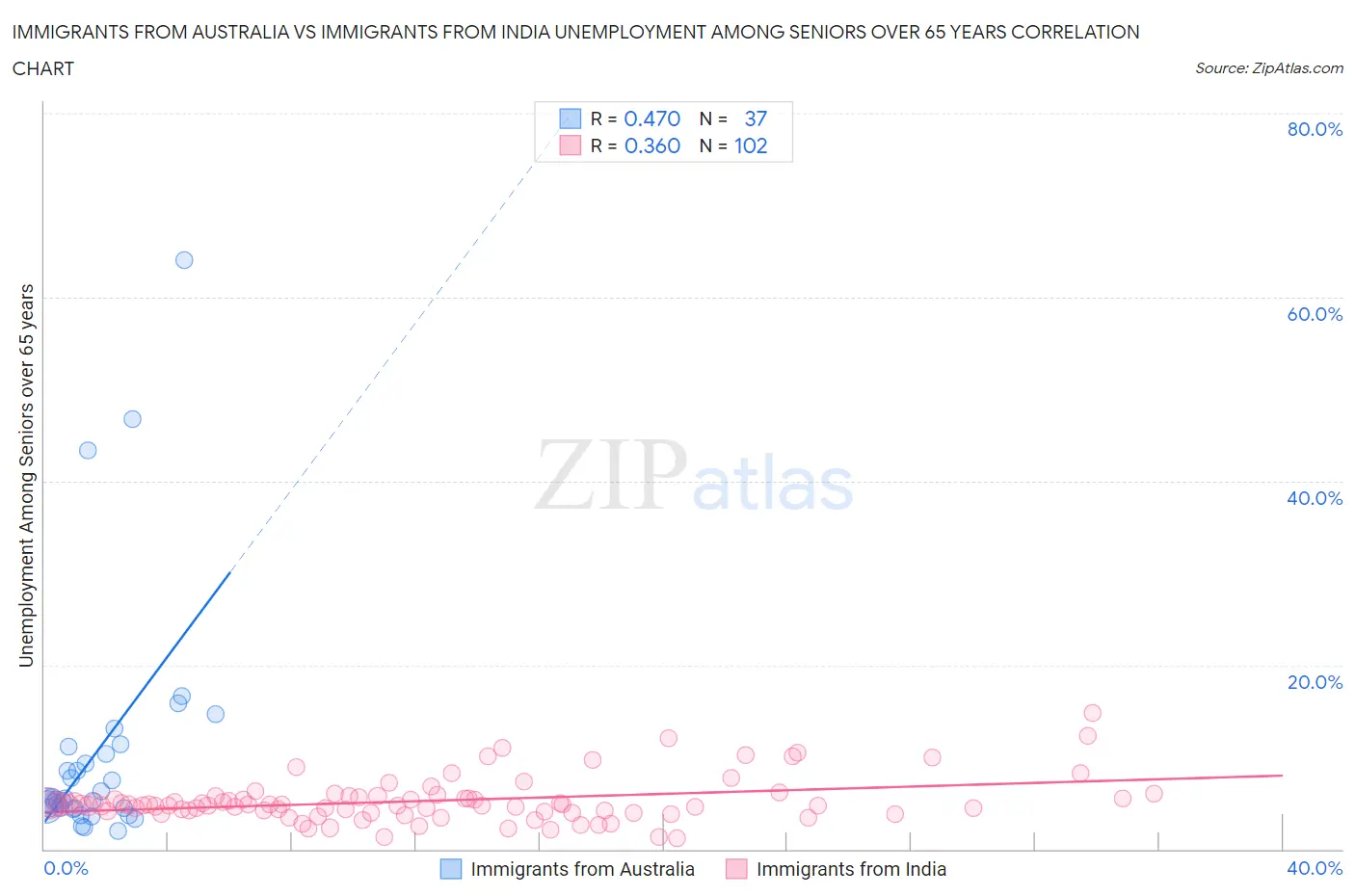 Immigrants from Australia vs Immigrants from India Unemployment Among Seniors over 65 years