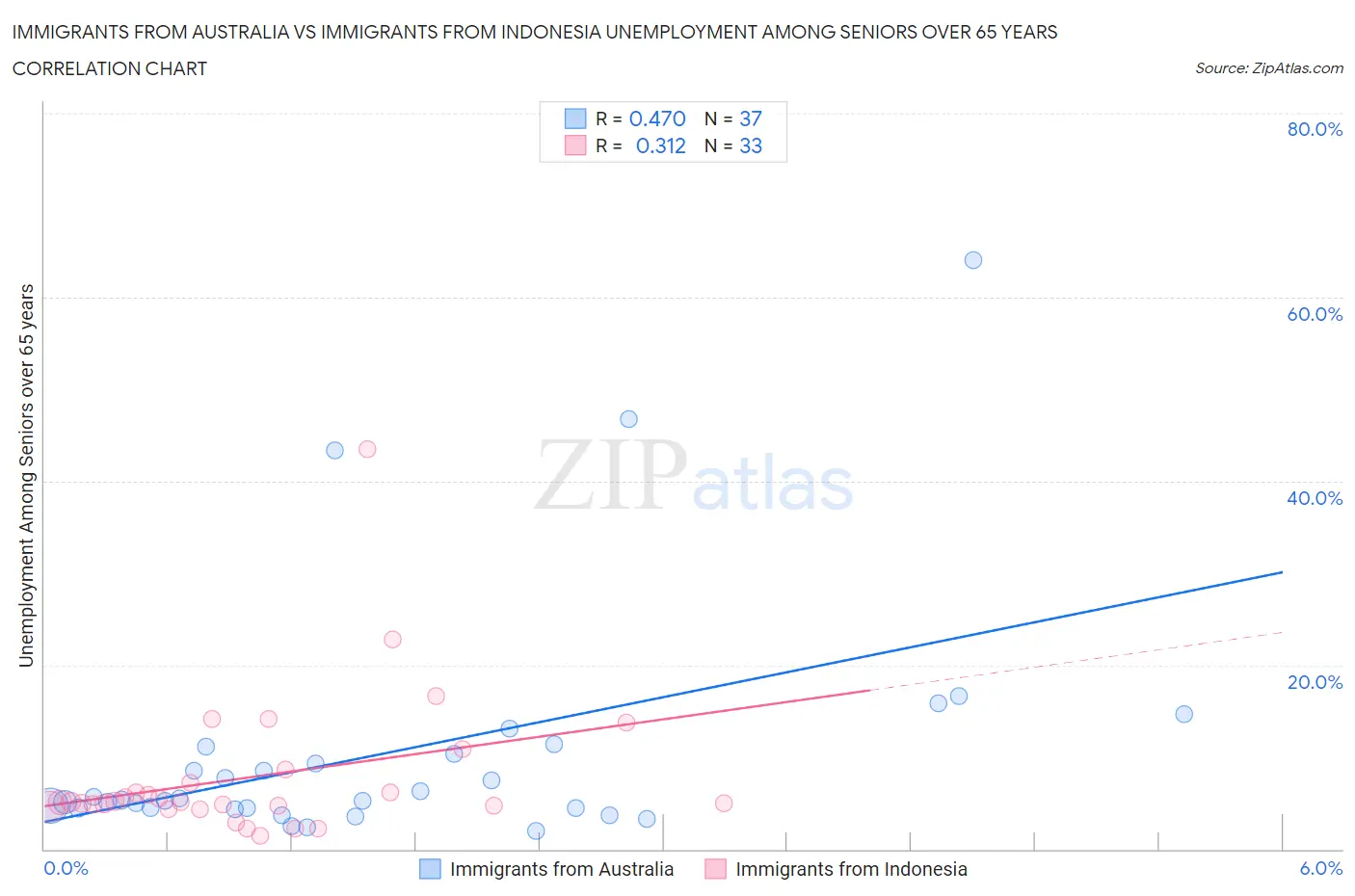 Immigrants from Australia vs Immigrants from Indonesia Unemployment Among Seniors over 65 years