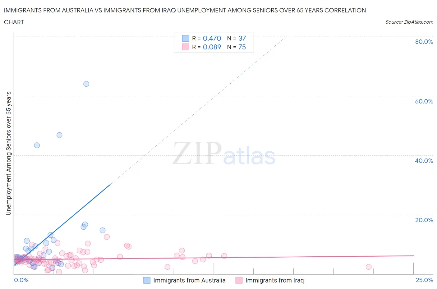 Immigrants from Australia vs Immigrants from Iraq Unemployment Among Seniors over 65 years