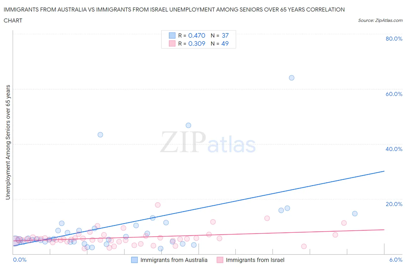 Immigrants from Australia vs Immigrants from Israel Unemployment Among Seniors over 65 years