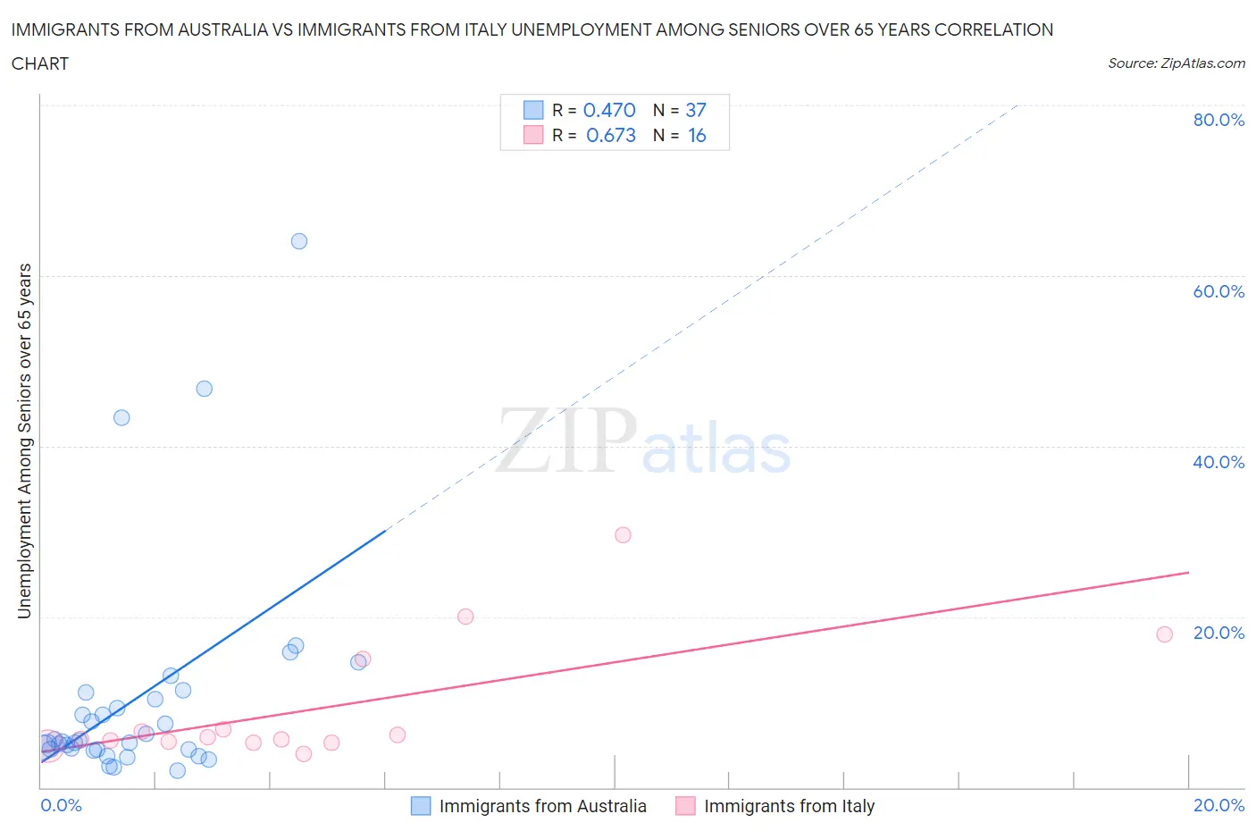 Immigrants from Australia vs Immigrants from Italy Unemployment Among Seniors over 65 years