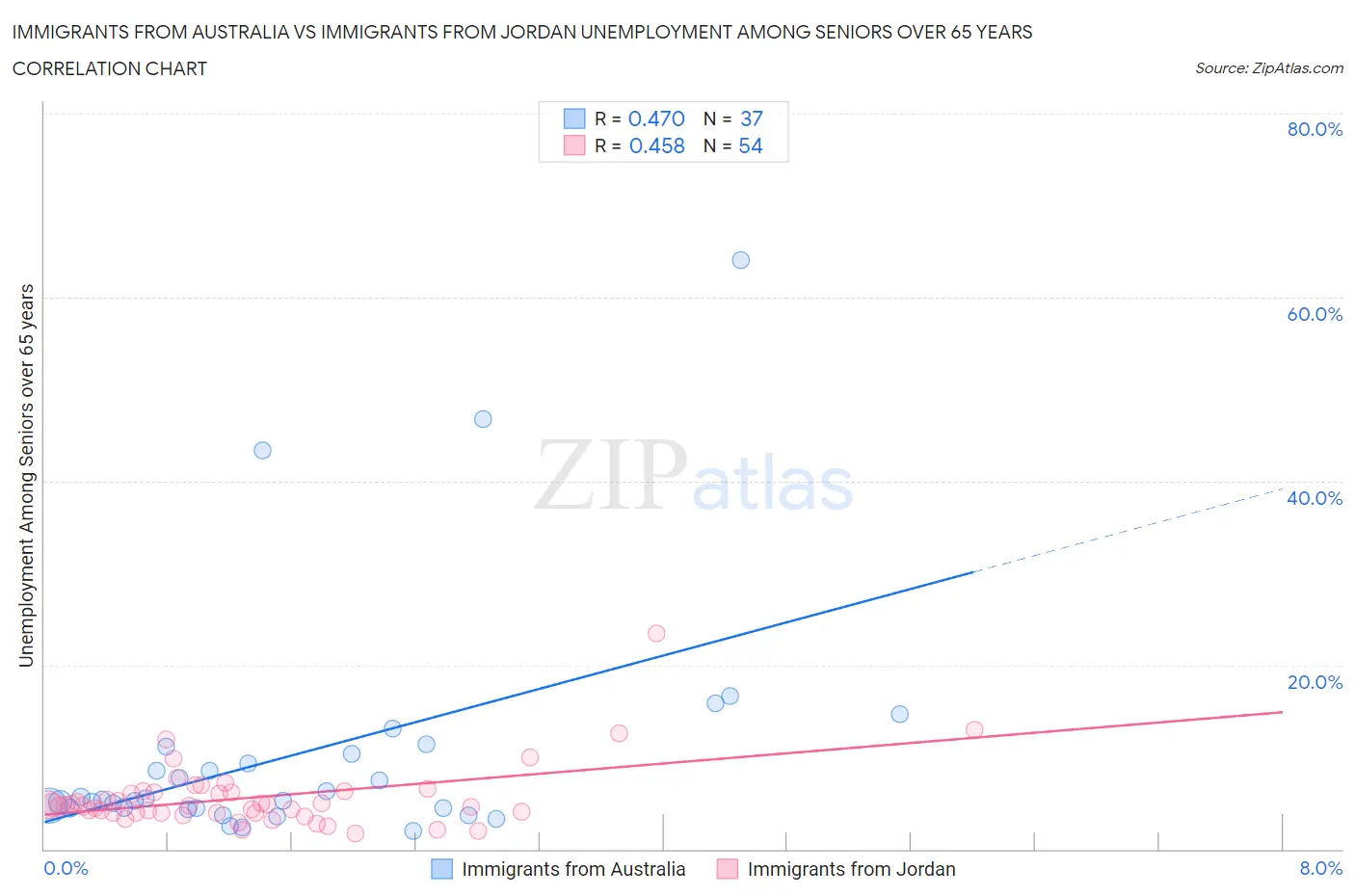 Immigrants from Australia vs Immigrants from Jordan Unemployment Among Seniors over 65 years