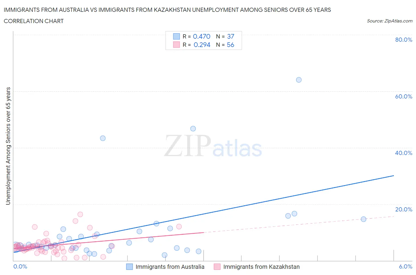 Immigrants from Australia vs Immigrants from Kazakhstan Unemployment Among Seniors over 65 years