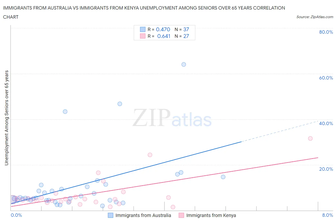 Immigrants from Australia vs Immigrants from Kenya Unemployment Among Seniors over 65 years