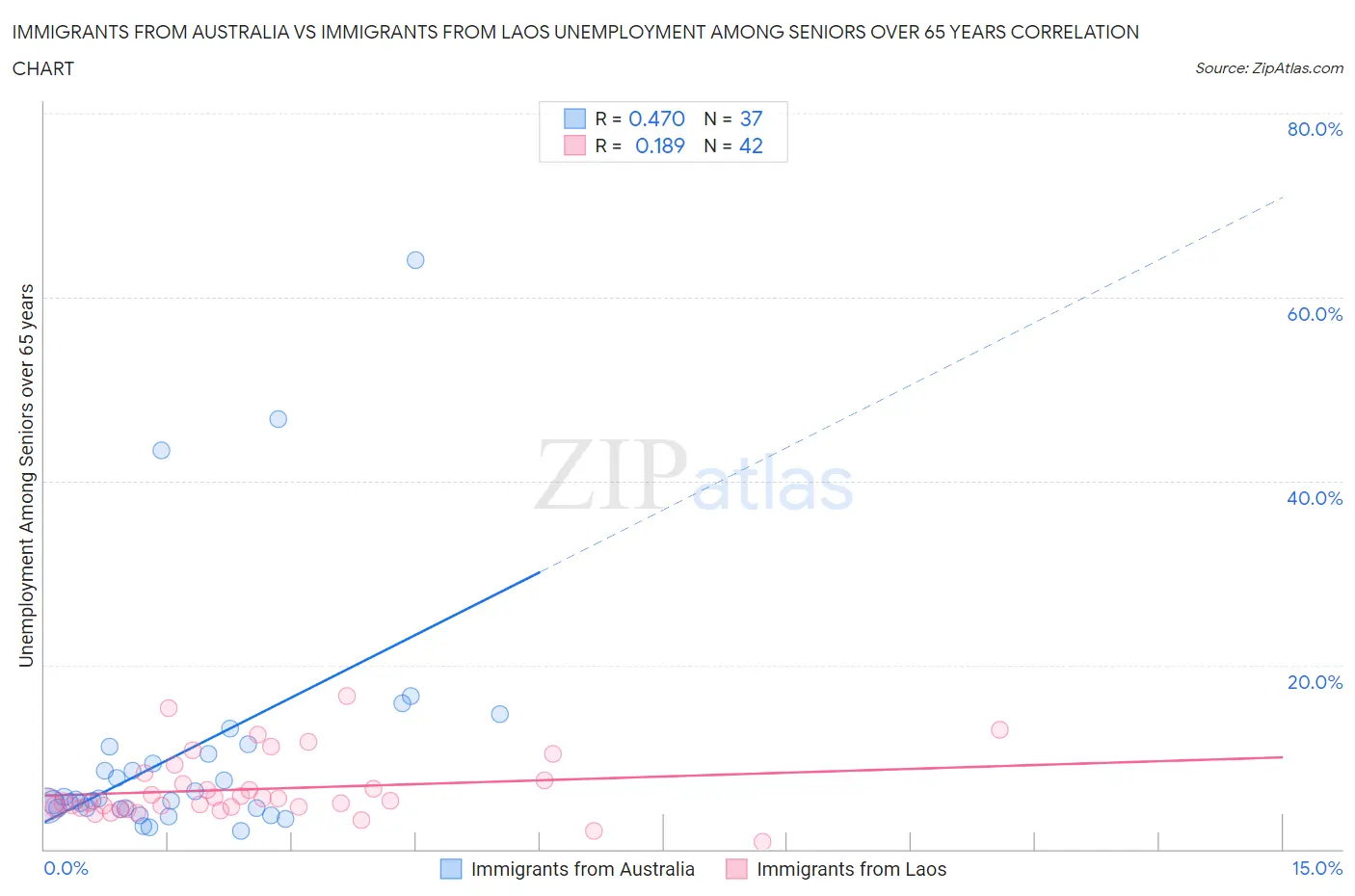 Immigrants from Australia vs Immigrants from Laos Unemployment Among Seniors over 65 years