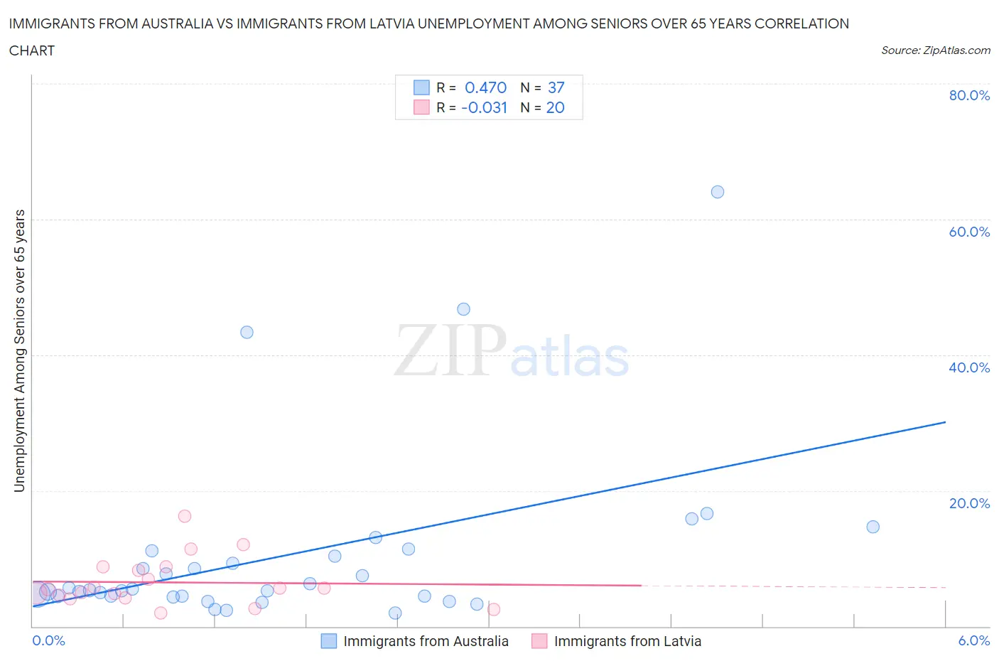 Immigrants from Australia vs Immigrants from Latvia Unemployment Among Seniors over 65 years