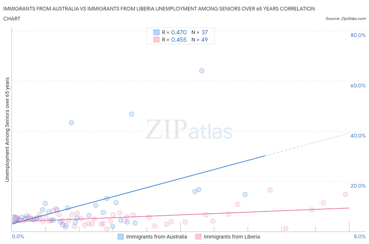 Immigrants from Australia vs Immigrants from Liberia Unemployment Among Seniors over 65 years