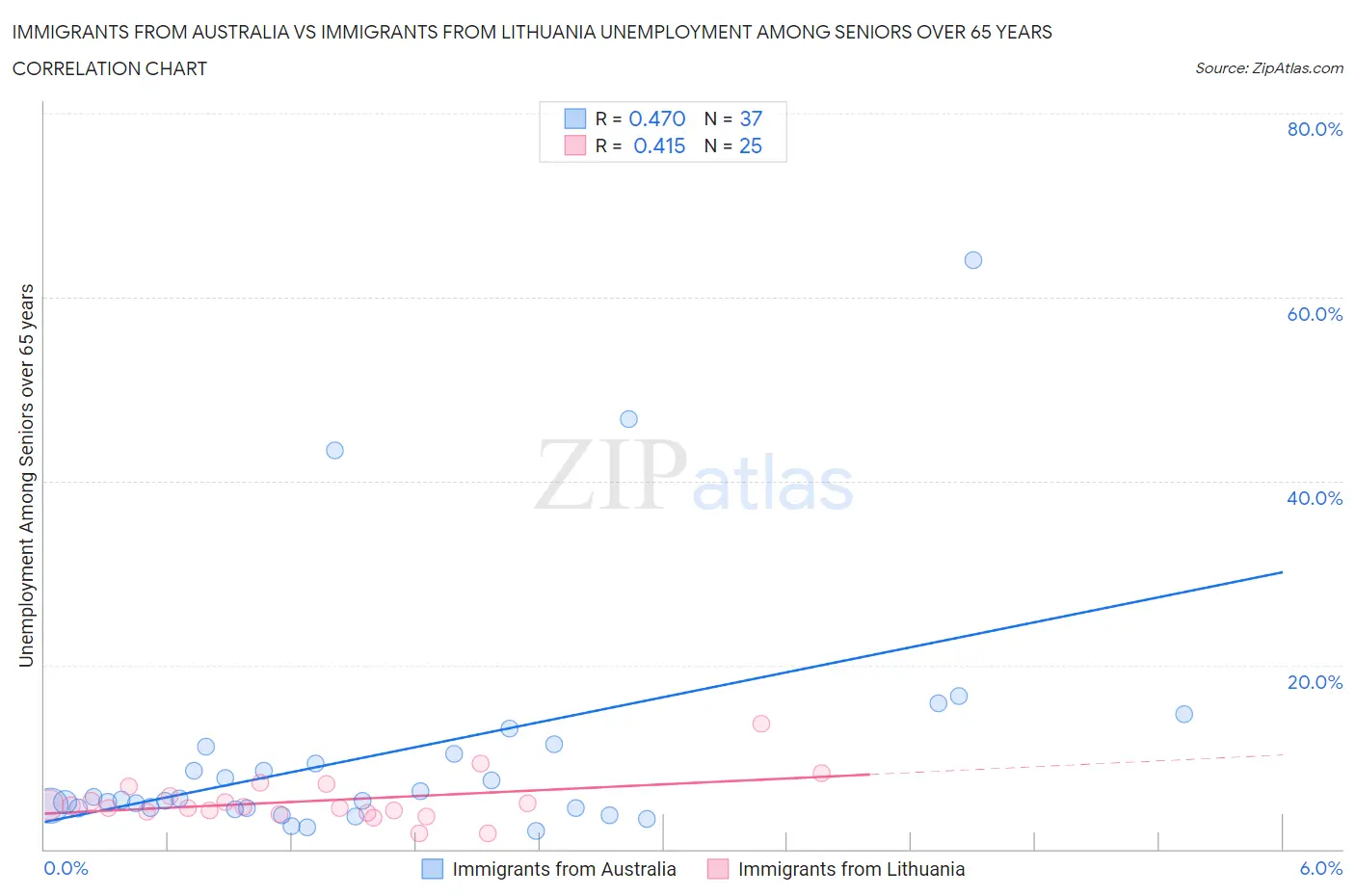 Immigrants from Australia vs Immigrants from Lithuania Unemployment Among Seniors over 65 years