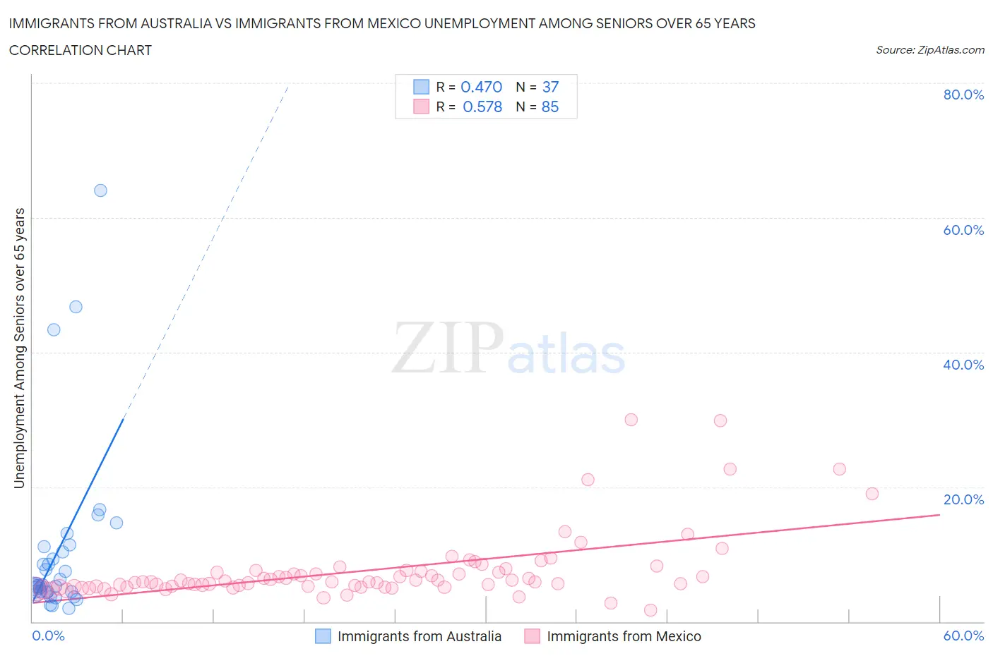 Immigrants from Australia vs Immigrants from Mexico Unemployment Among Seniors over 65 years