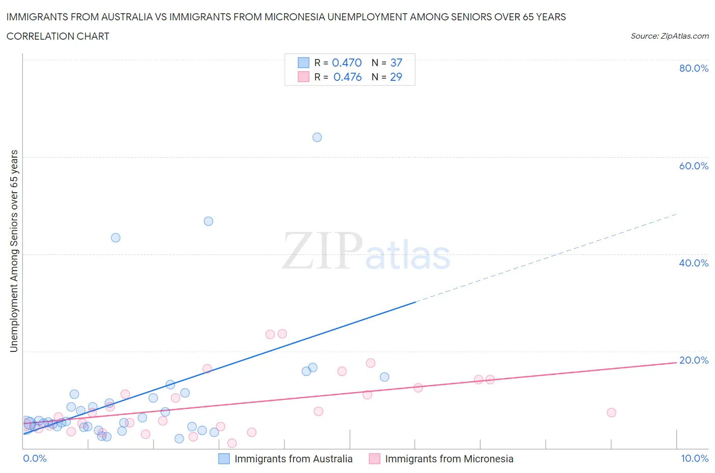 Immigrants from Australia vs Immigrants from Micronesia Unemployment Among Seniors over 65 years