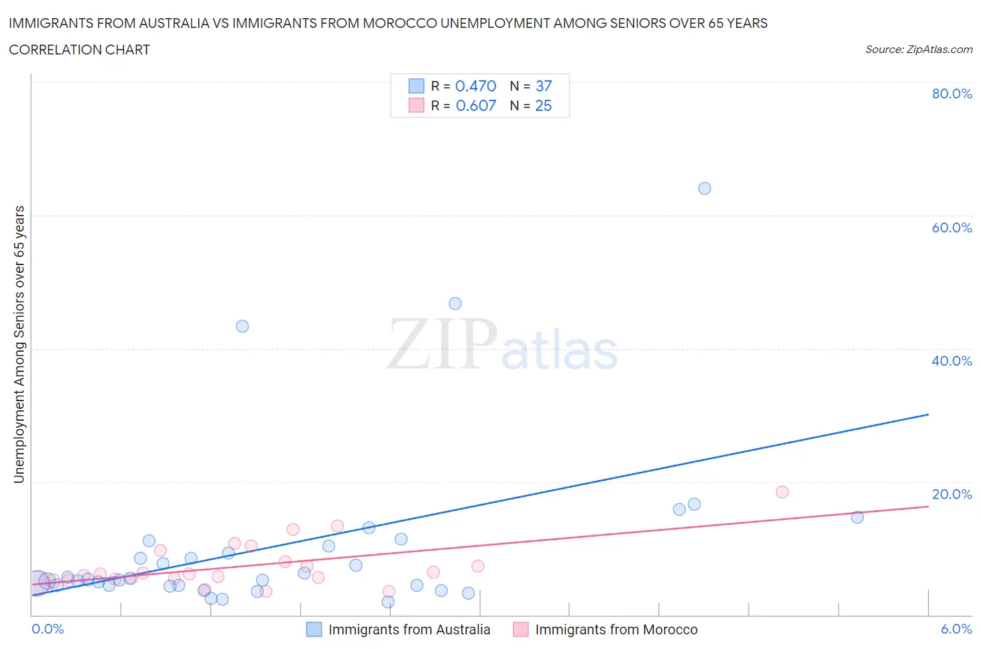 Immigrants from Australia vs Immigrants from Morocco Unemployment Among Seniors over 65 years