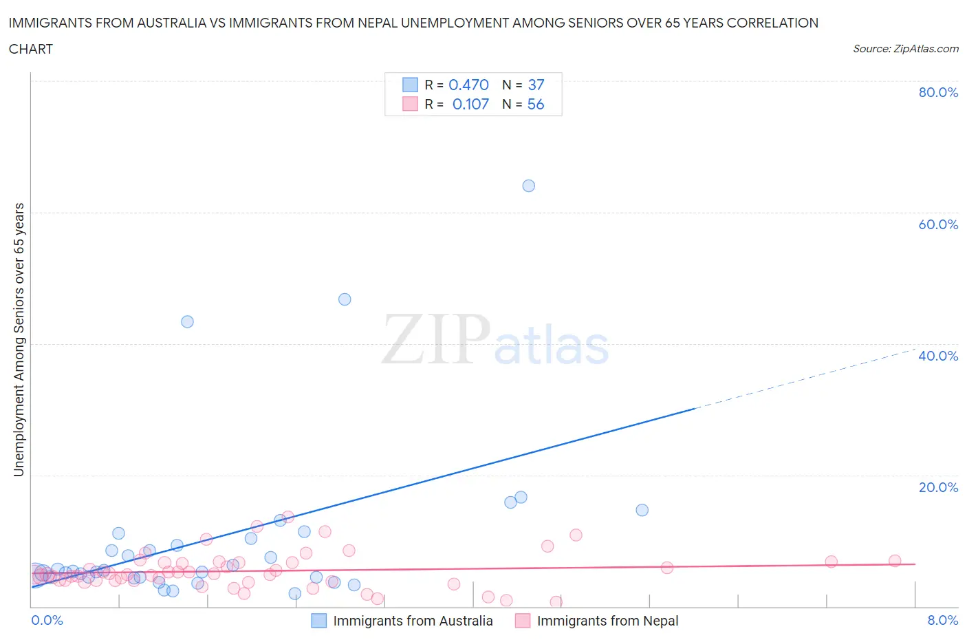 Immigrants from Australia vs Immigrants from Nepal Unemployment Among Seniors over 65 years