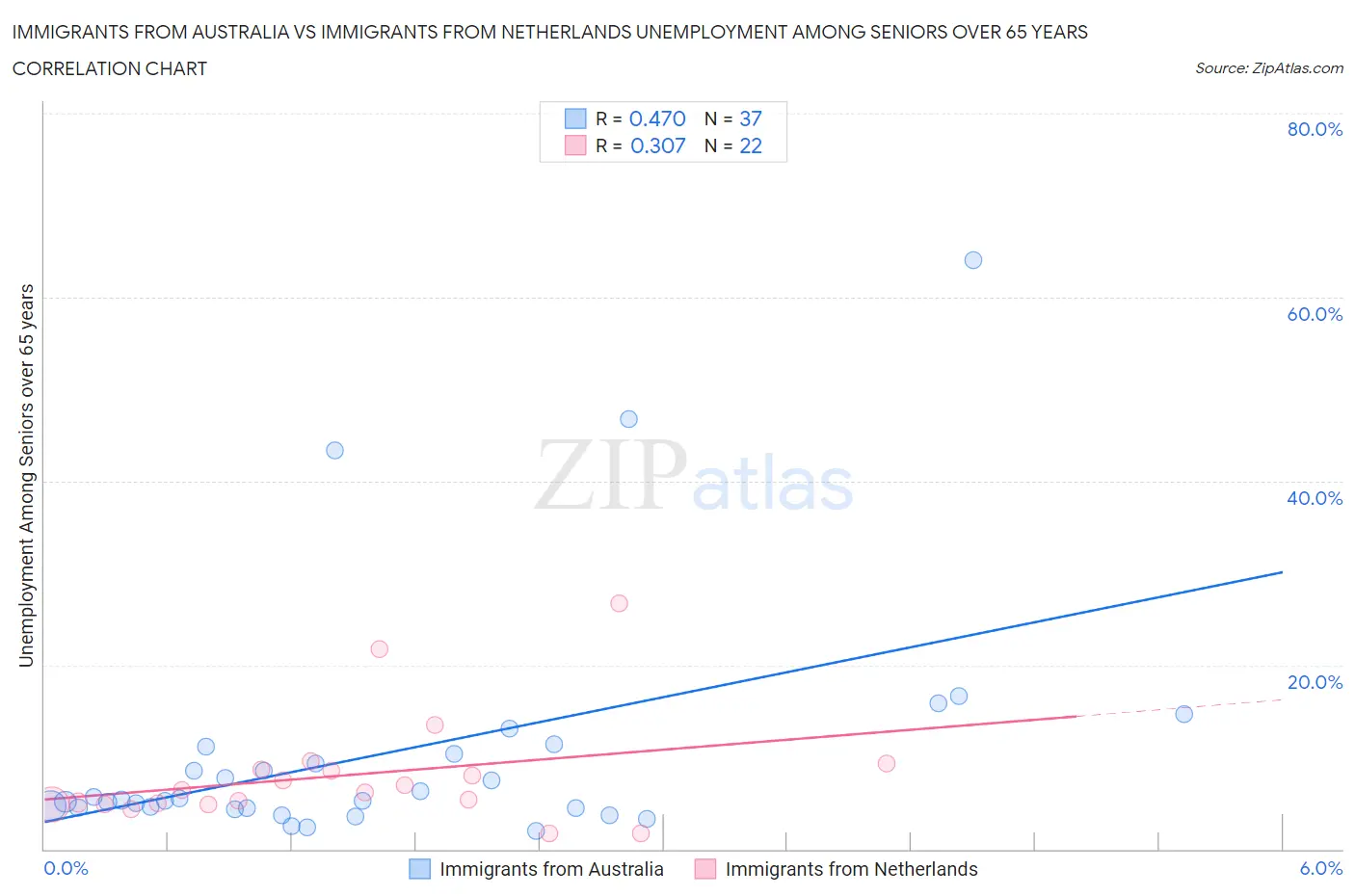 Immigrants from Australia vs Immigrants from Netherlands Unemployment Among Seniors over 65 years
