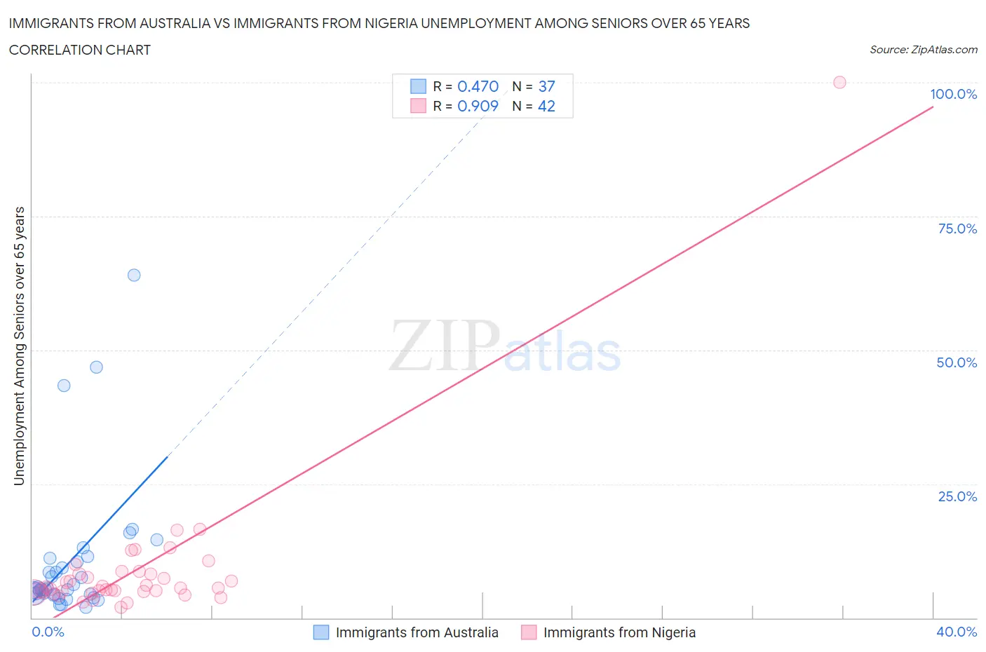 Immigrants from Australia vs Immigrants from Nigeria Unemployment Among Seniors over 65 years