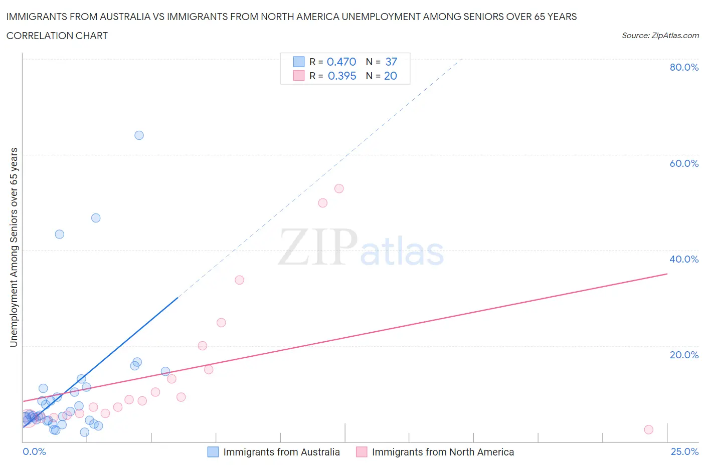 Immigrants from Australia vs Immigrants from North America Unemployment Among Seniors over 65 years