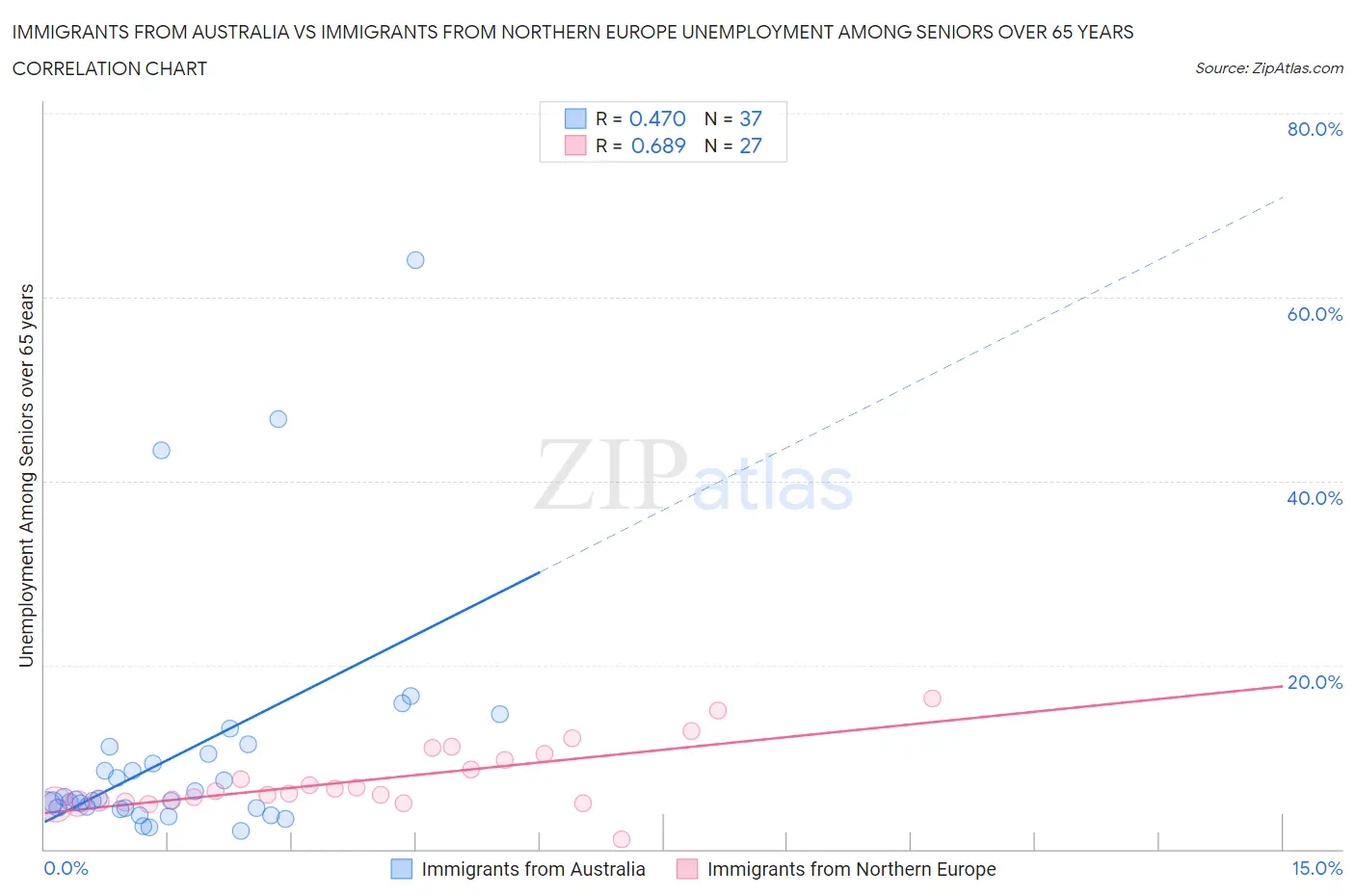 Immigrants from Australia vs Immigrants from Northern Europe Unemployment Among Seniors over 65 years