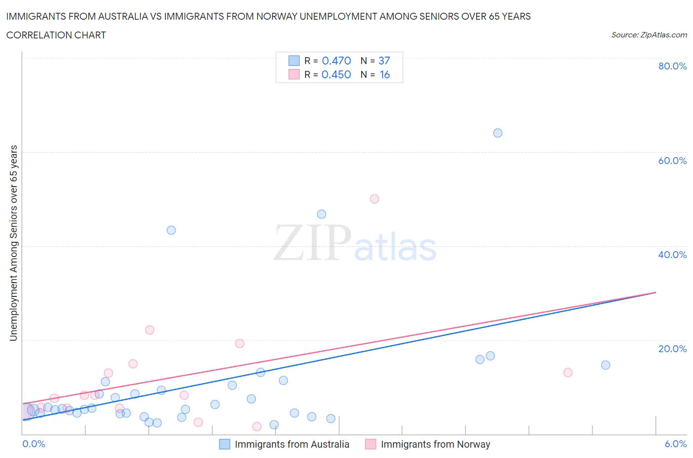 Immigrants from Australia vs Immigrants from Norway Unemployment Among Seniors over 65 years