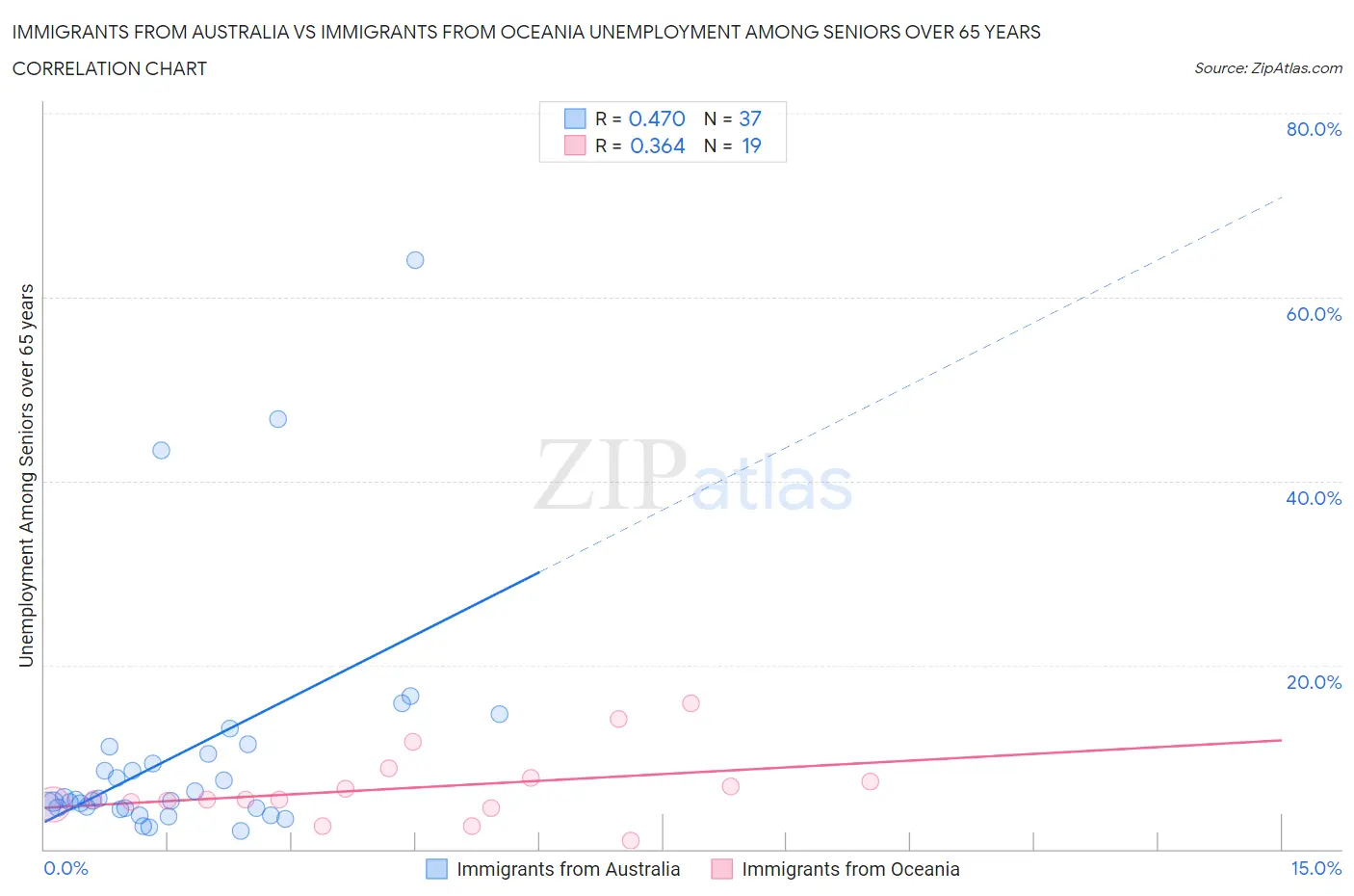 Immigrants from Australia vs Immigrants from Oceania Unemployment Among Seniors over 65 years