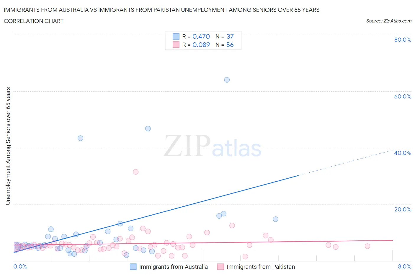 Immigrants from Australia vs Immigrants from Pakistan Unemployment Among Seniors over 65 years