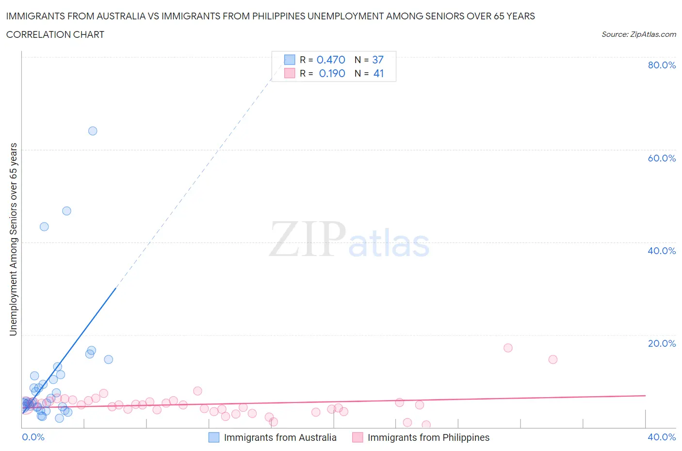 Immigrants from Australia vs Immigrants from Philippines Unemployment Among Seniors over 65 years