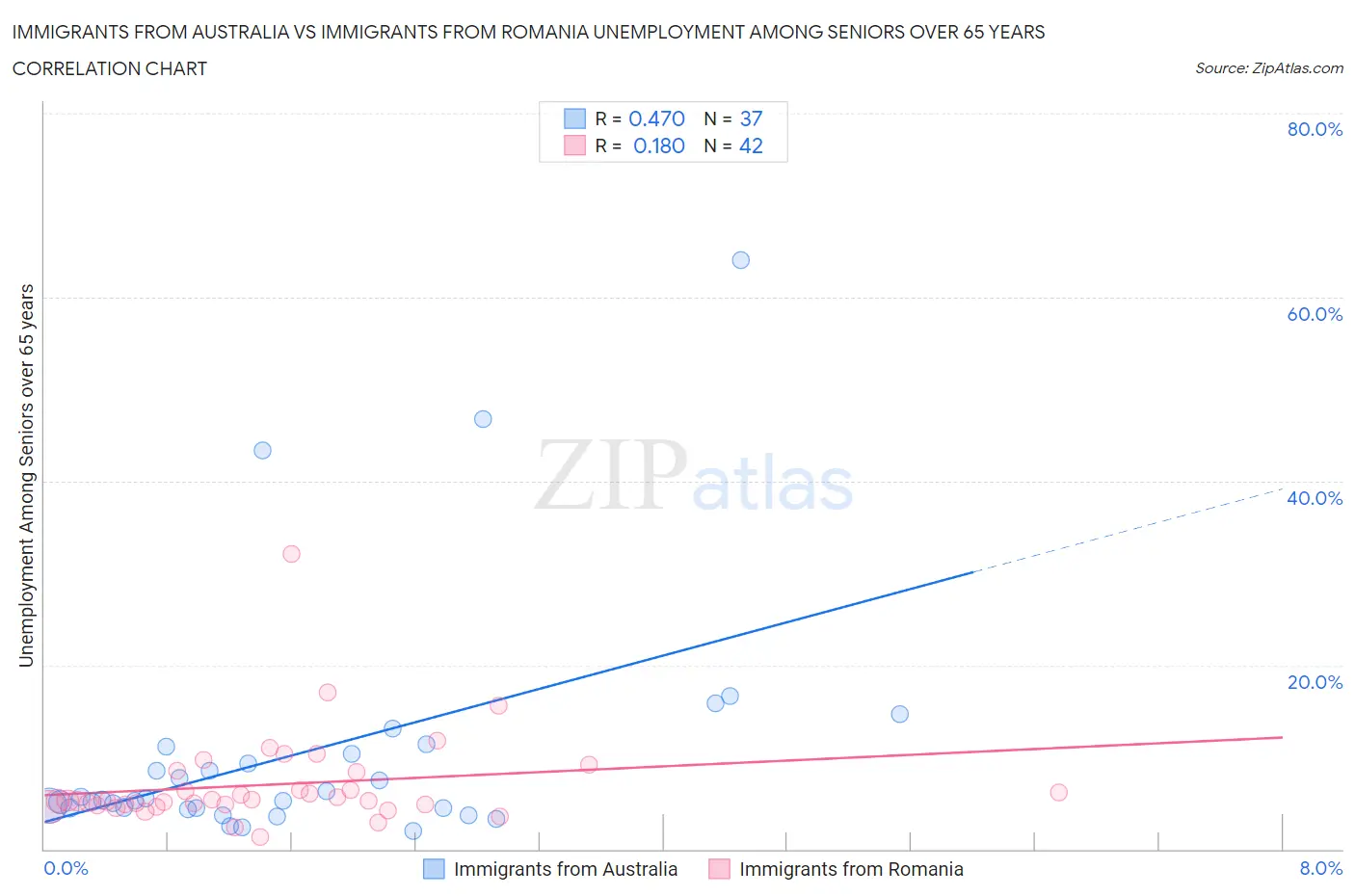 Immigrants from Australia vs Immigrants from Romania Unemployment Among Seniors over 65 years