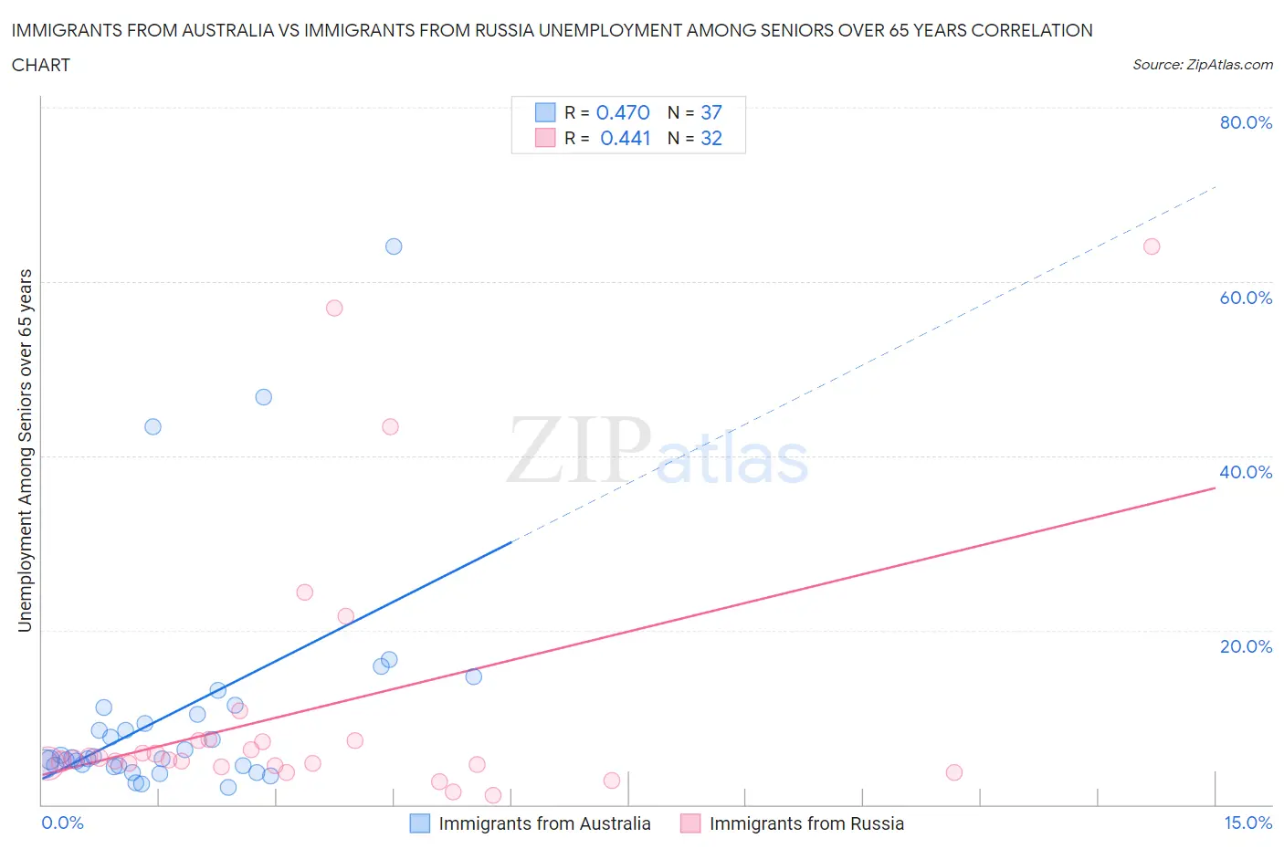 Immigrants from Australia vs Immigrants from Russia Unemployment Among Seniors over 65 years