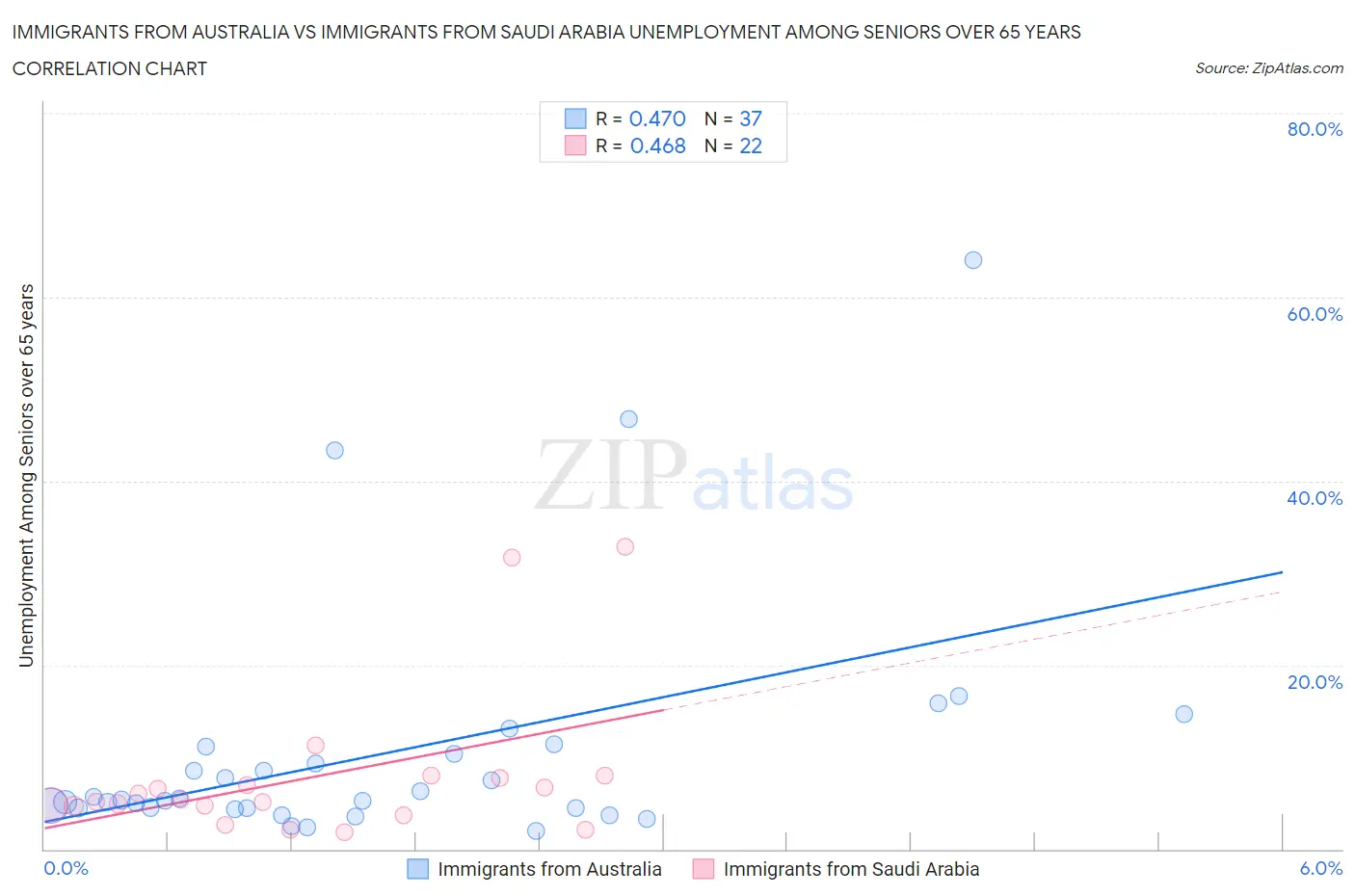Immigrants from Australia vs Immigrants from Saudi Arabia Unemployment Among Seniors over 65 years