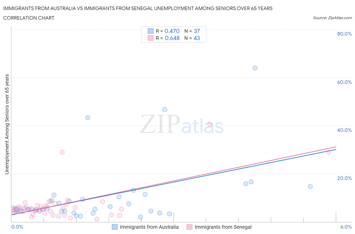 Immigrants from Australia vs Immigrants from Senegal Unemployment Among Seniors over 65 years