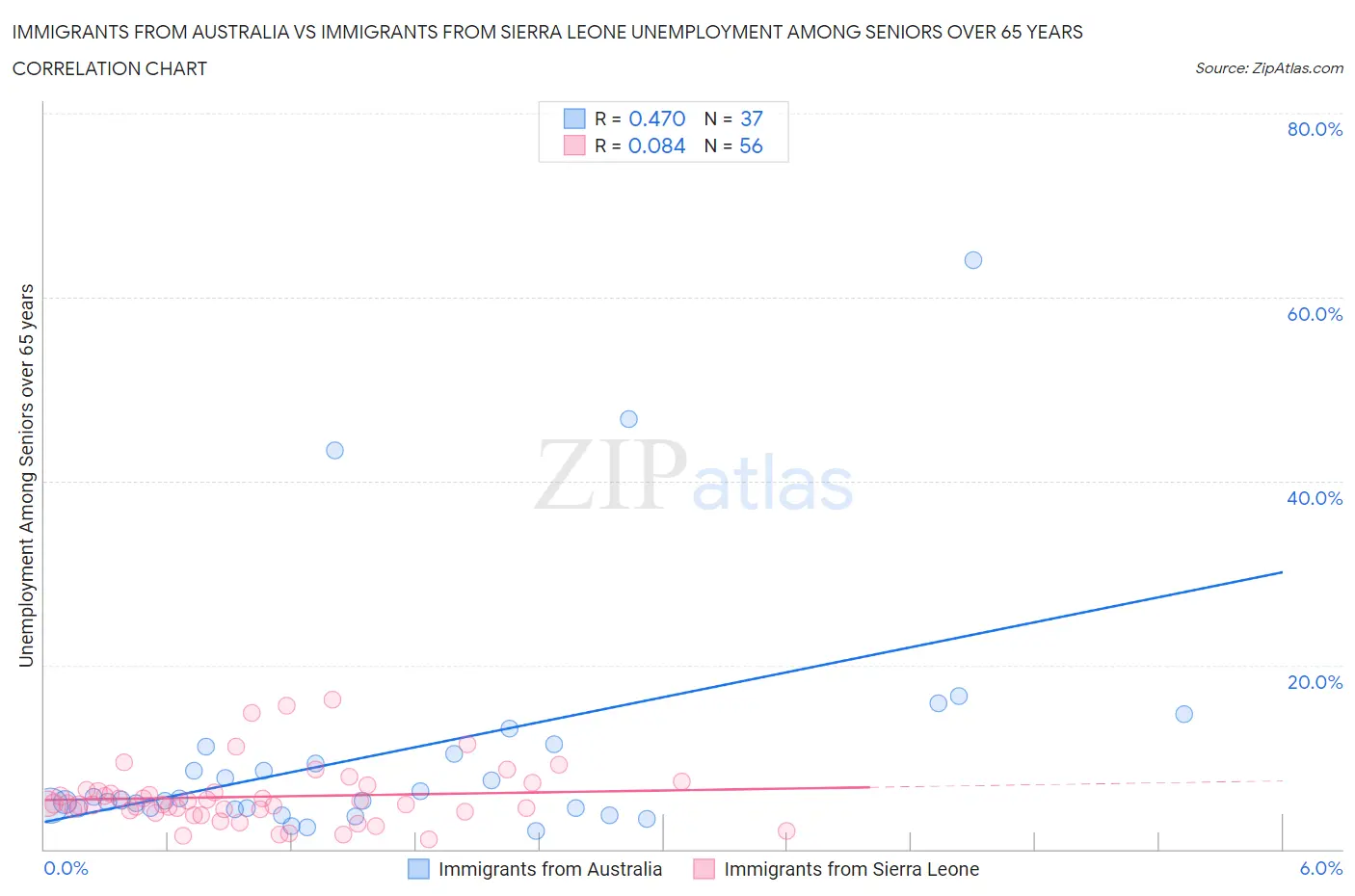 Immigrants from Australia vs Immigrants from Sierra Leone Unemployment Among Seniors over 65 years