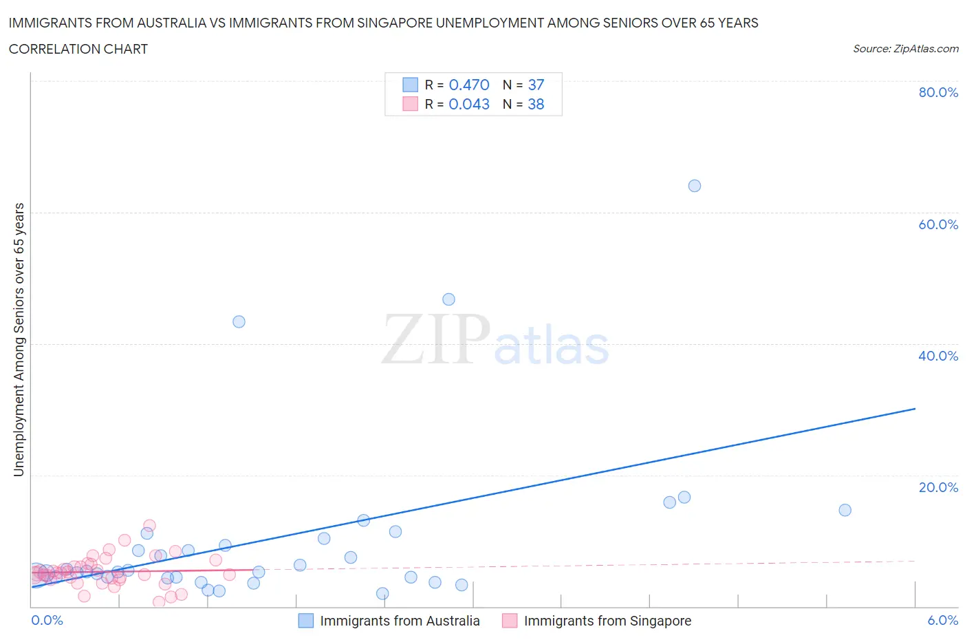 Immigrants from Australia vs Immigrants from Singapore Unemployment Among Seniors over 65 years