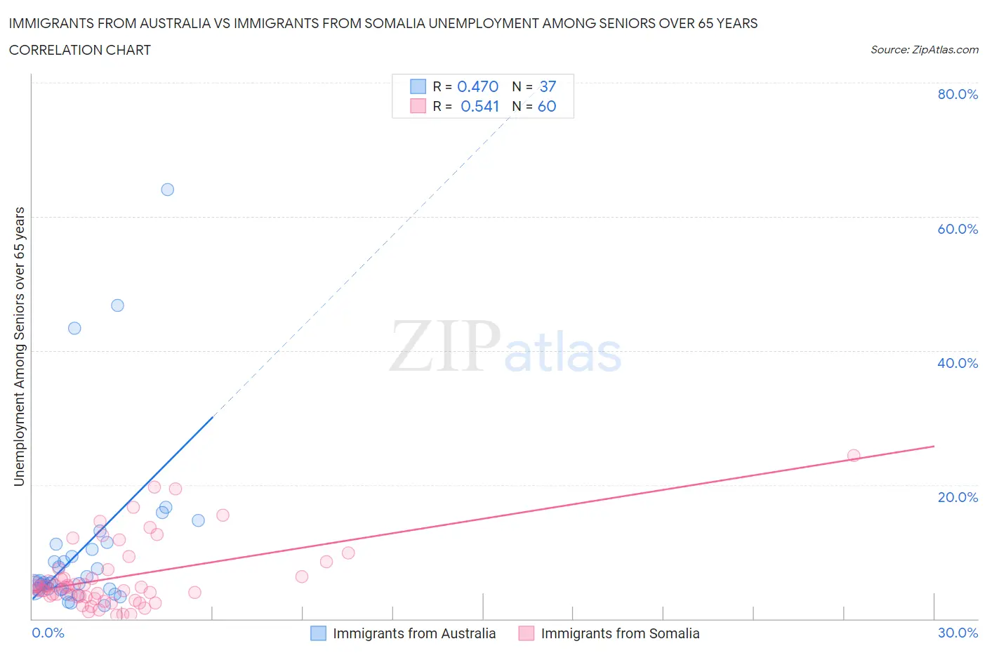 Immigrants from Australia vs Immigrants from Somalia Unemployment Among Seniors over 65 years